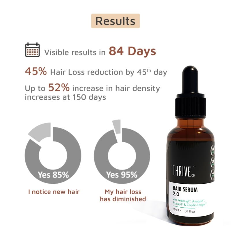 ThriveCo Hair Growth Serum 2.0 For Hair Growth & Hair Fall Control | with Redensyl + Anagain + Rosemary + Procapil + Capilia Longa | For Men & Women | 30ml