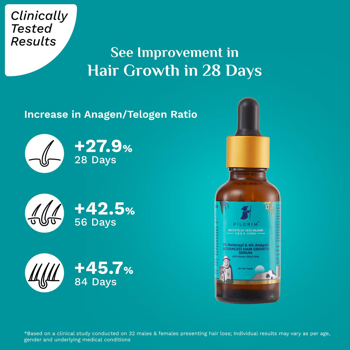 Pilgrim Redensyl 3% + Anagain 4% Advanced Hair Growth Serum (30ml) with Natural Ingredients, Controls Hair Fall, Stimulates Hair Growth, Increase Hair Density | Hair Growth Serum for Men & Women